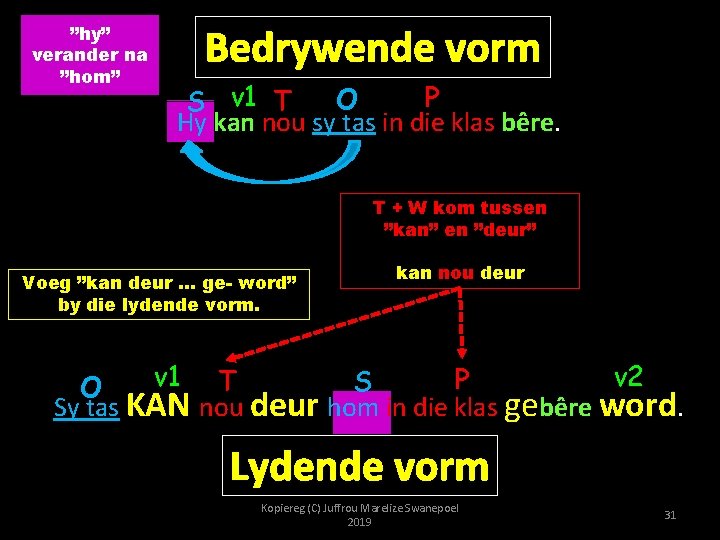 ”hy” verander na ”hom” Bedrywende vorm P O S v 1 T Hy kan