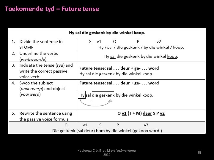 Toekomende tyd – Future tense Kopiereg (C) Juffrou Marelize Swanepoel 2019 35 