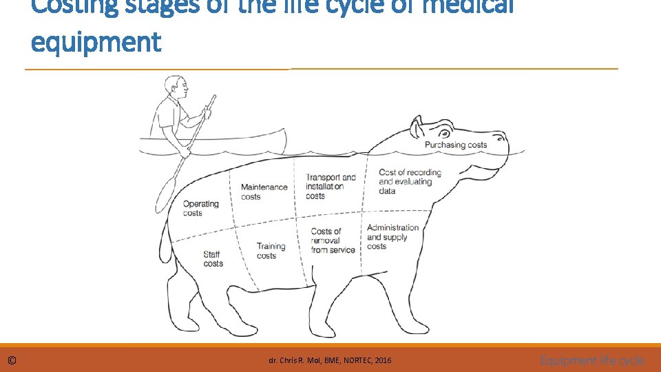 Costing stages of the life cycle of medical equipment © dr. Chris R. Mol,