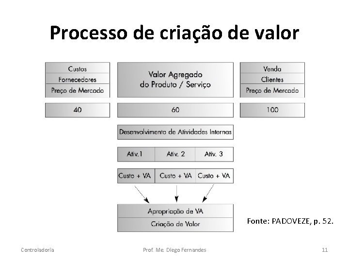 Processo de criação de valor Fonte: PADOVEZE, p. 52. Controladoria Prof. Me. Diego Fernandes