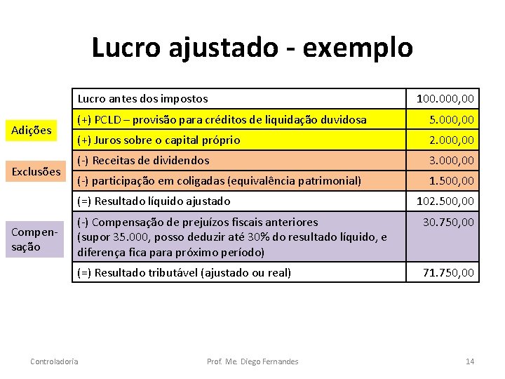 Lucro ajustado - exemplo Lucro antes dos impostos Adições Exclusões (+) PCLD – provisão