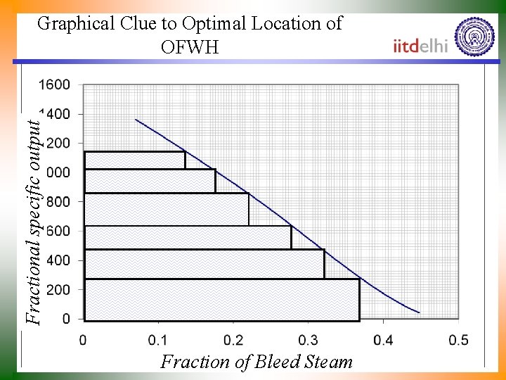 Fractional specific output Graphical Clue to Optimal Location of OFWH Fraction of Bleed Steam
