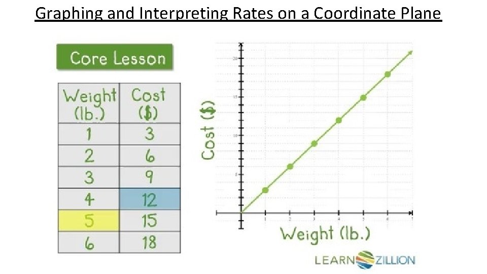 Graphing and Interpreting Rates on a Coordinate Plane 