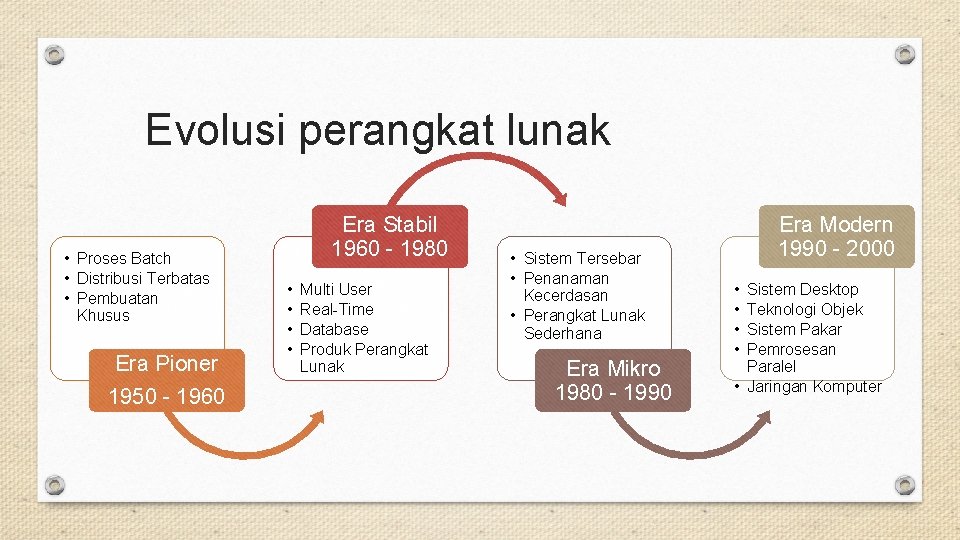 Evolusi perangkat lunak • Proses Batch • Distribusi Terbatas • Pembuatan Khusus Era Pioner