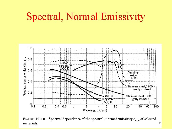 Spectral, Normal Emissivity 41 