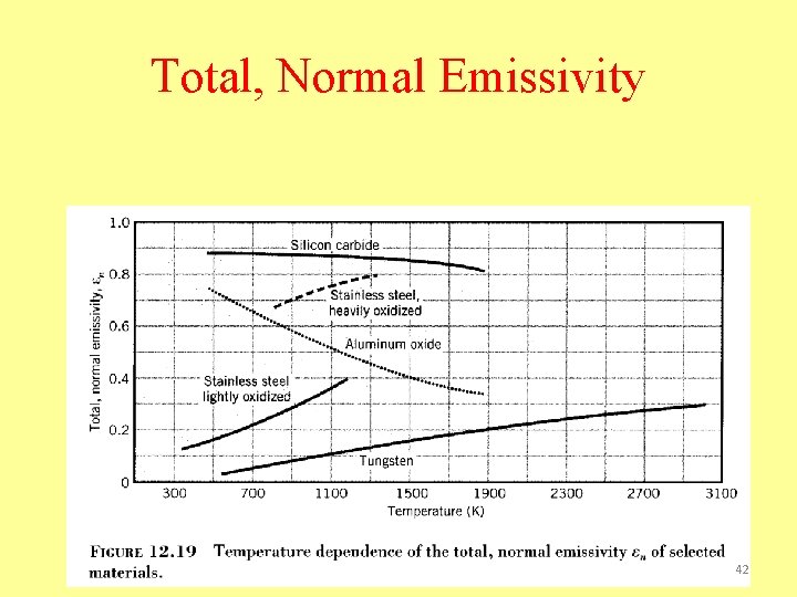 Total, Normal Emissivity 42 