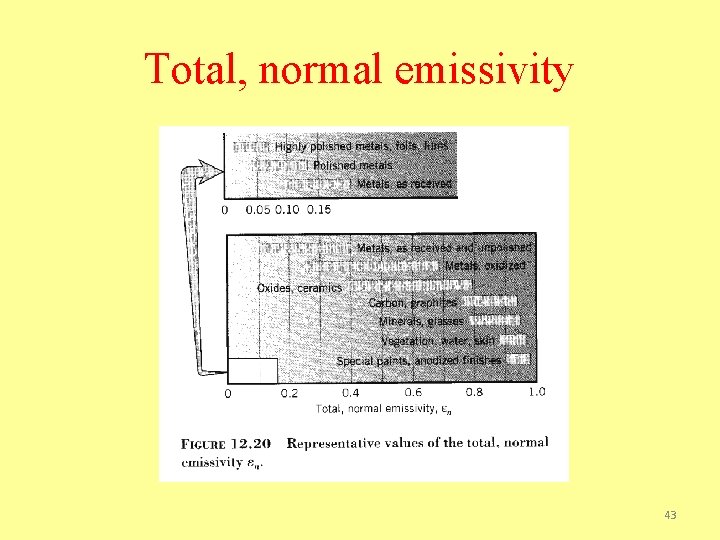 Total, normal emissivity 43 