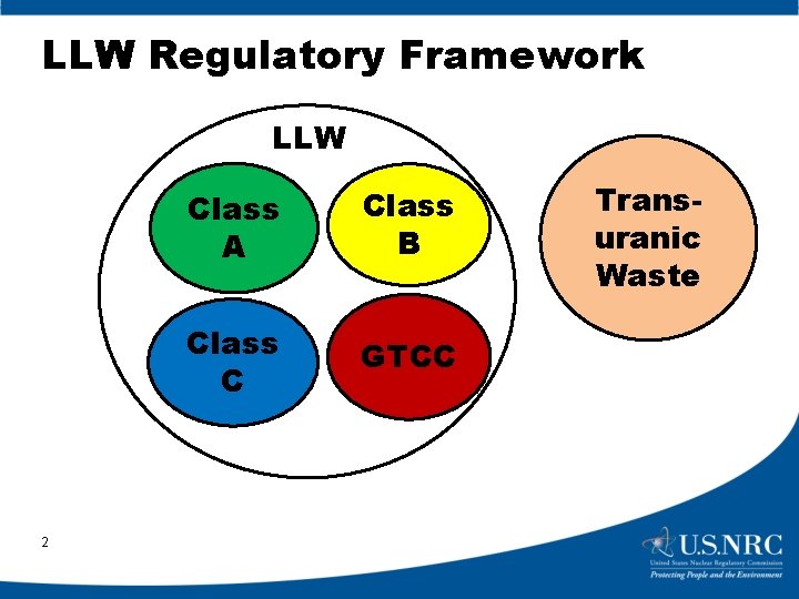 LLW Regulatory Framework LLW 2 Class A Class B Class C GTCC Transuranic Waste