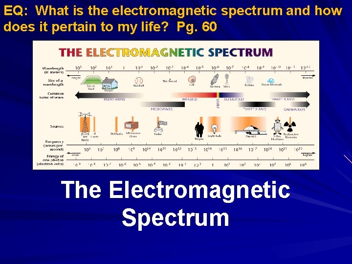 EQ: What is the electromagnetic spectrum and how does it pertain to my life? EQ: What is the electromagnetic spectrum and how does it pertain to my life?