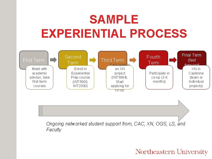 SAMPLE EXPERIENTIAL PROCESS Second Term First Term Meet with academic advisor, take first-term courses