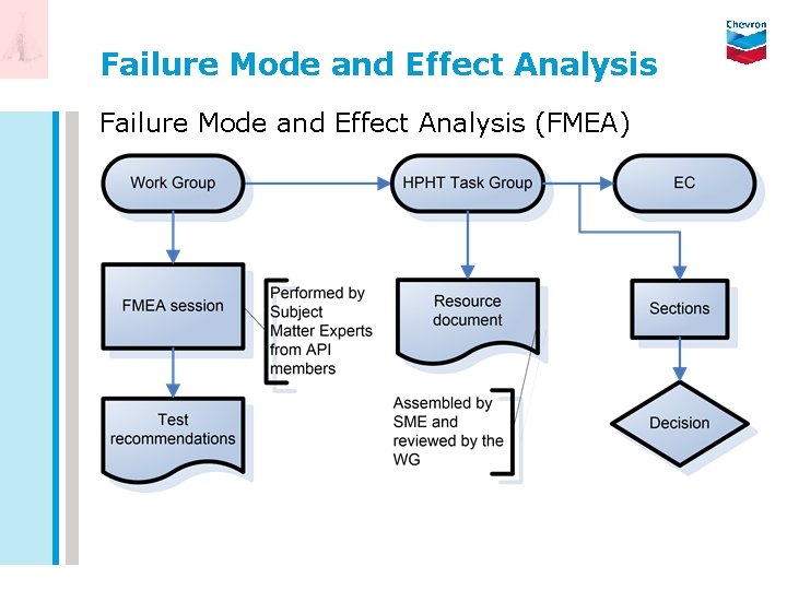 Failure Mode and Effect Analysis (FMEA) 