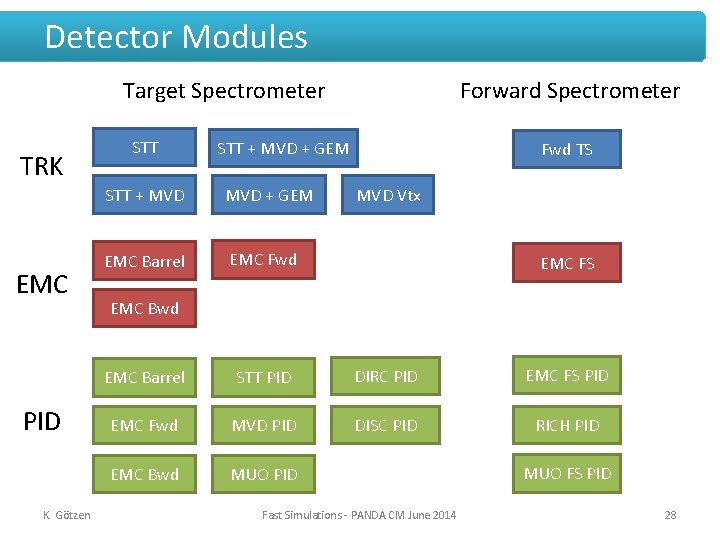 Detector Modules Target Spectrometer TRK EMC PID K. Götzen STT Forward Spectrometer STT +