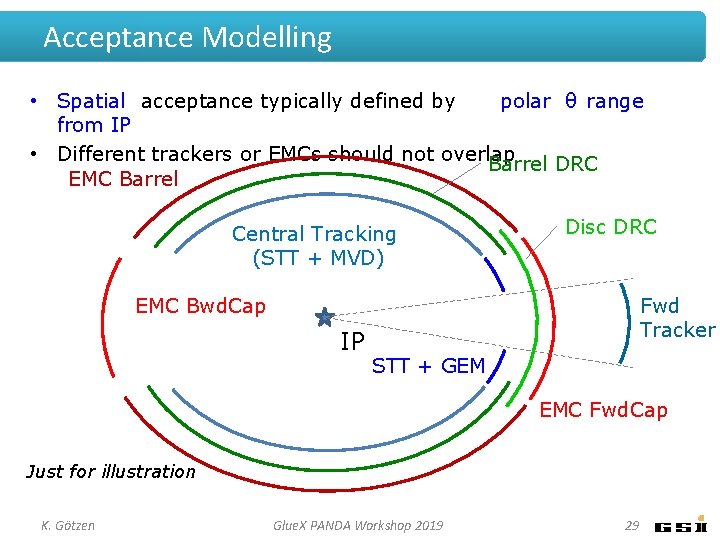 Acceptance Modelling • Spatial acceptance typically defined by polar θ range from IP •