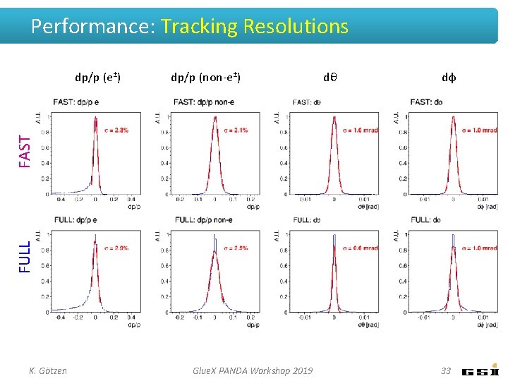 Performance: Tracking Resolutions dp/p (non-e±) dθ dφ FULL FAST dp/p (e±) K. Götzen Glue.