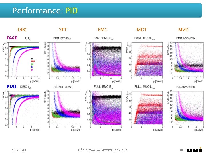 Performance: PID DIRC STT EMC MDT MVD FAST FULL K. Götzen Glue. X PANDA