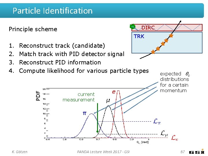 Particle Identification DIRC Principle scheme TRK Reconstruct track (candidate) Match track with PID detector