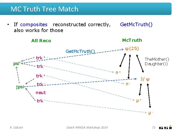 MC Truth Tree Match • If composites reconstructed correctly, also works for those Get.