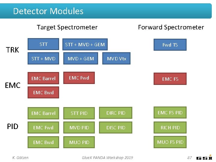 Detector Modules Target Spectrometer TRK EMC PID K. Götzen STT Forward Spectrometer STT +