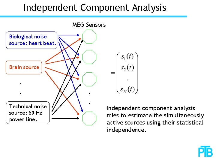 Independent Component Analysis MEG Sensors Biological noise source: heart beat. Brain source. . Technical