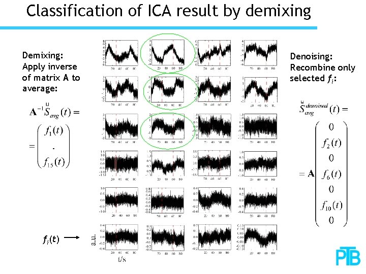 Classification of ICA result by demixing Demixing: Apply inverse of matrix A to average: