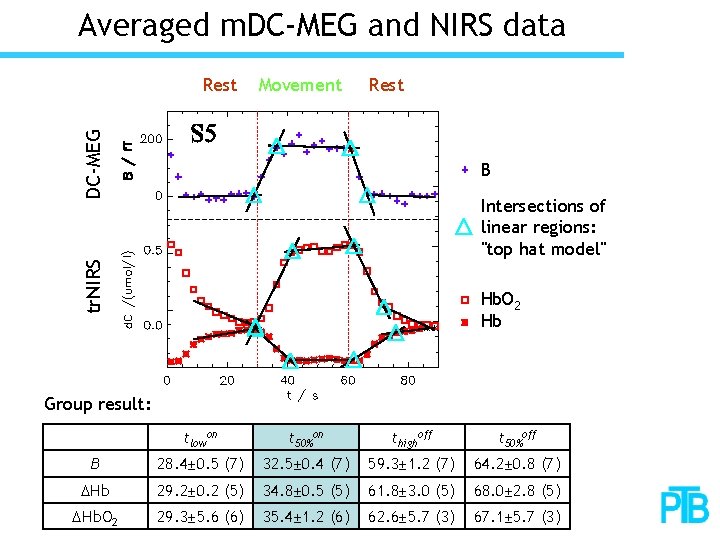 Averaged m. DC-MEG and NIRS data Movement Rest DC-MEG Rest B tr. NIRS Intersections