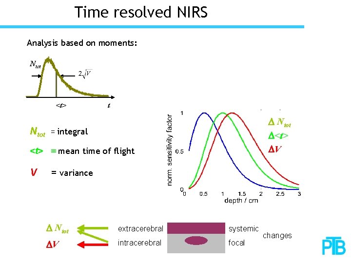 Time resolved NIRS Analysis based on moments: Ntot <t> Ntot t D Ntot D<t>