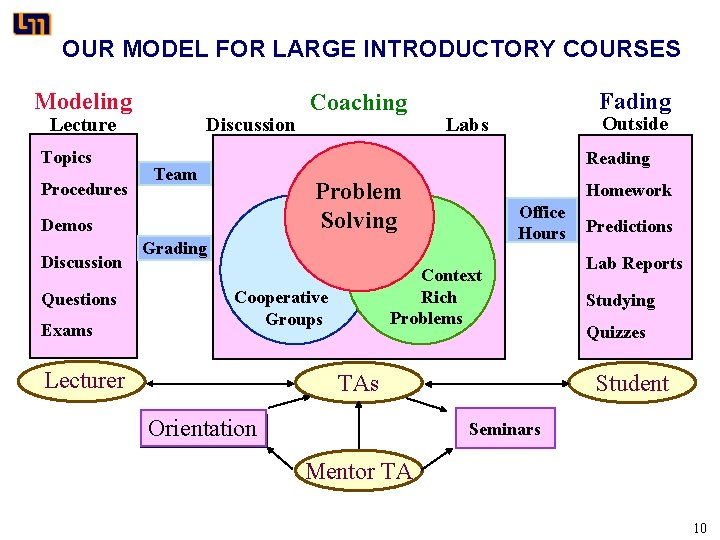 OUR MODEL FOR LARGE INTRODUCTORY COURSES Modeling Lecture Topics Procedures Discussion Questions Exams Fading