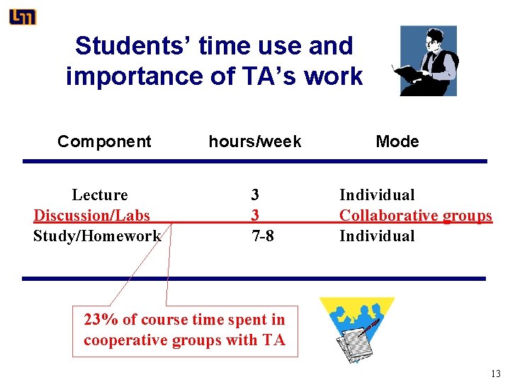 Students’ time use and importance of TA’s work Component Lecture Discussion/Labs Study/Homework hours/week 3