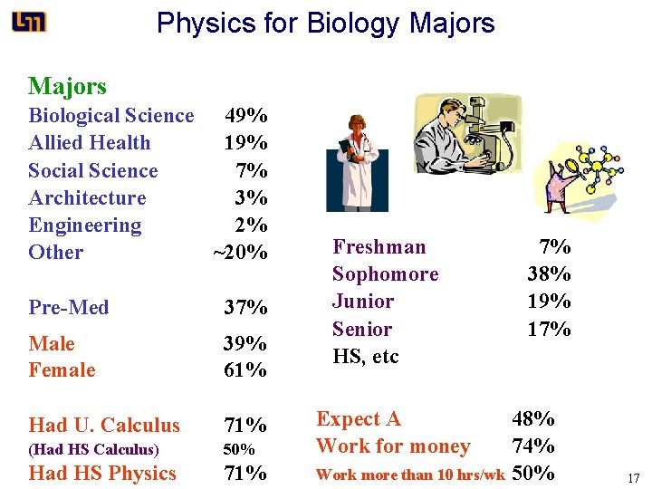 Physics for Biology Majors Biological Science 49% Allied Health 19% Social Science 7% Architecture