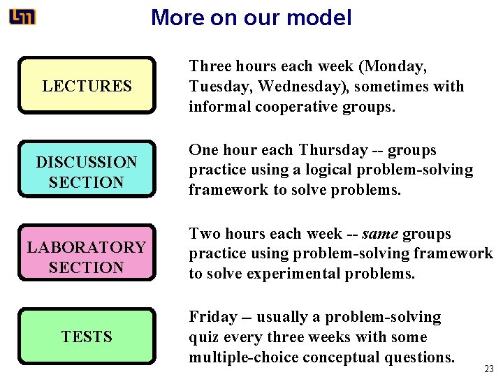 More on our model LECTURES Three hours each week (Monday, Tuesday, Wednesday), sometimes with