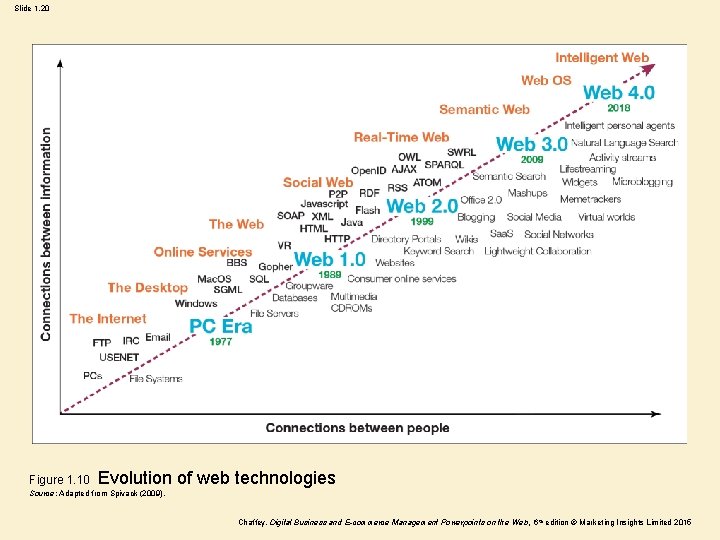 Slide 1. 20 Figure 1. 10 Evolution of web technologies Source: Adapted from Spivack