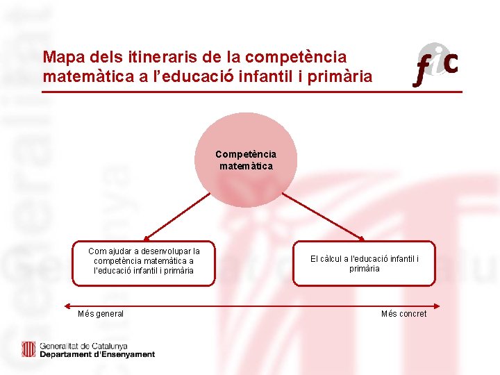 Mapa dels itineraris de la competència matemàtica a l’educació infantil i primària Competència matemàtica