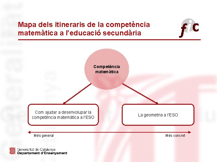 Mapa dels itineraris de la competència matemàtica a l’educació secundària Competència matemàtica Com ajudar