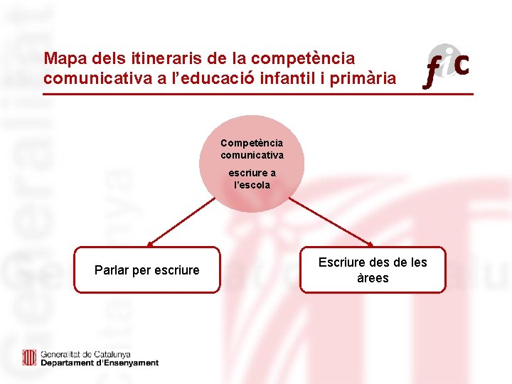 Mapa dels itineraris de la competència comunicativa a l’educació infantil i primària Competència comunicativa