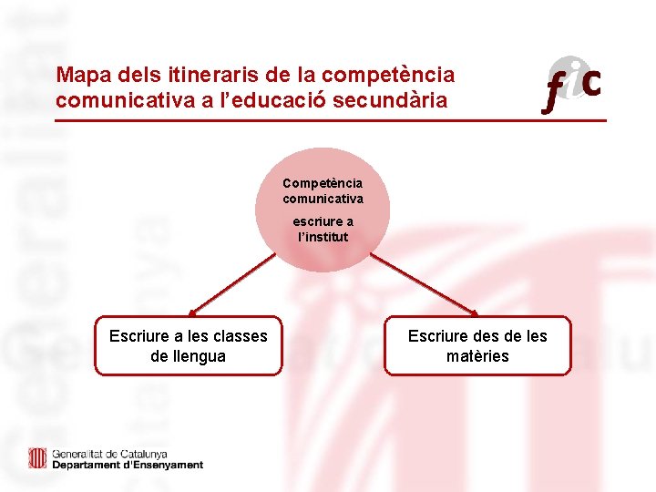 Mapa dels itineraris de la competència comunicativa a l’educació secundària Competència comunicativa escriure a