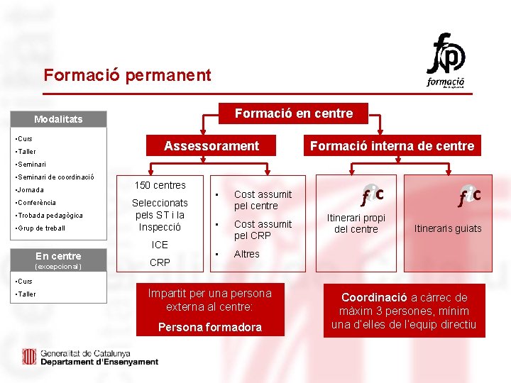 Formació permanent Formació en centre Modalitats • Curs Assessorament • Taller Formació interna de