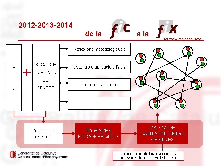 2012 -2013 -2014 de la a la formació interna en xarxa Reflexions metodològiques F