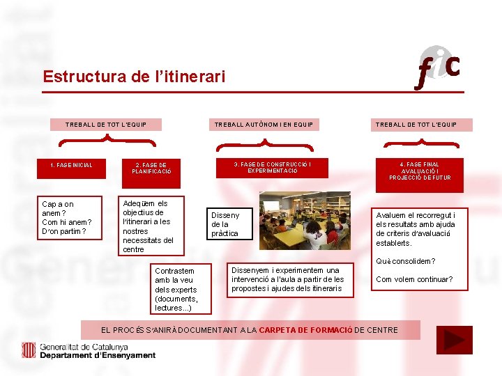 Estructura de l’itinerari TREBALL DE TOT L’EQUIP 1. FASE INICIAL Cap a on anem?