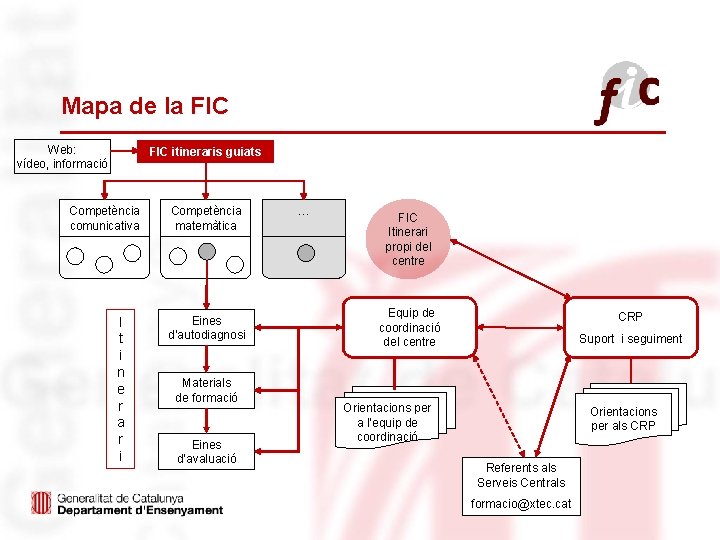 Mapa de la FIC Web: vídeo, informació FIC itineraris guiats Competència comunicativa I t