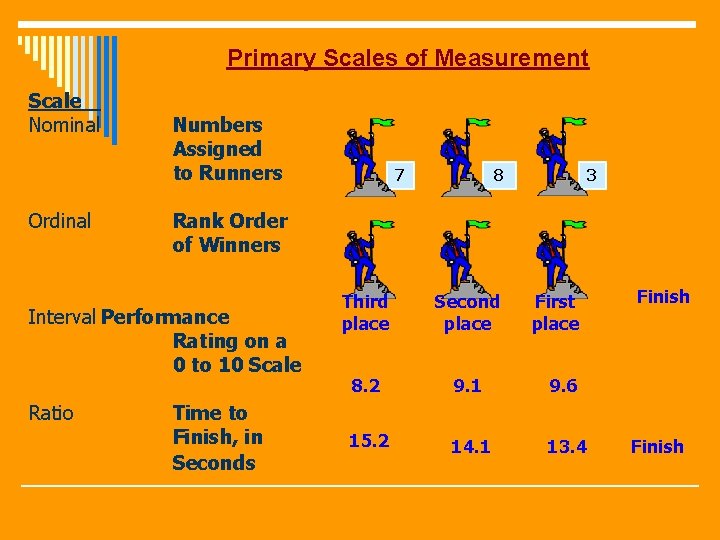 Primary Scales of Measurement Scale Nominal Ordinal Numbers Assigned to Runners 8 3 Rank