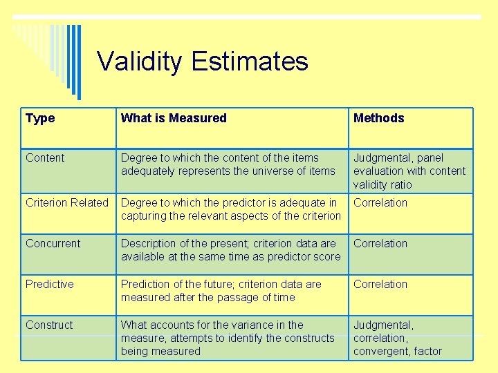 Validity Estimates Type What is Measured Methods Content Degree to which the content of