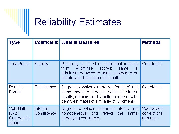 Reliability Estimates Type Coefficient What is Measured Methods Test-Retest Stability Reliability of a test