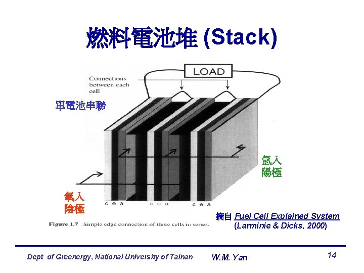 燃料電池堆 (Stack) 單電池串聯 氫入 陽極 氧入 陰極 Dept of Greenergy, National University of Tainan