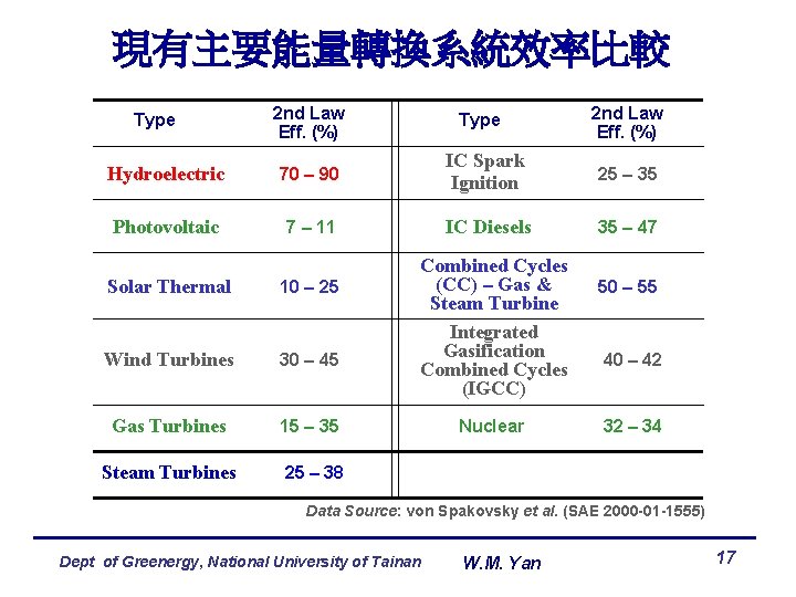 現有主要能量轉換系統效率比較 Type 2 nd Law Eff. (%) Hydroelectric 70 – 90 IC Spark Ignition