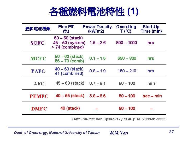 各種燃料電池特性 (1) 燃料電池種類 Elec Eff. (%) Power Density (k. W/m 2) Operating T (ºC)