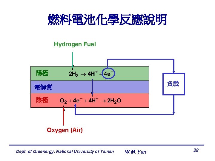 燃料電池化學反應說明 Hydrogen Fuel 陽極 負載 電解質 陰極 Oxygen (Air) Dept of Greenergy, National University