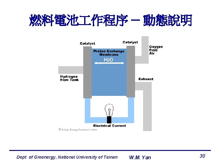 燃料電池 作程序 ─ 動態說明 H 2 O Dept of Greenergy, National University of Tainan