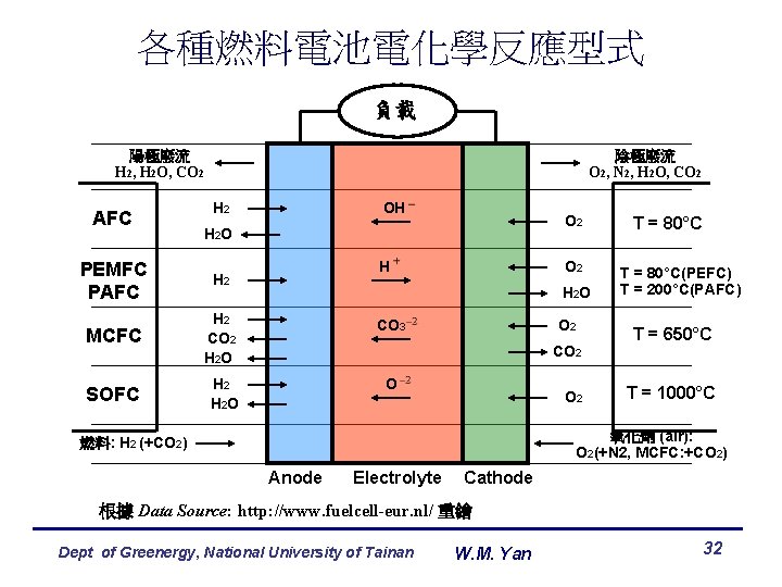 各種燃料電池電化學反應型式 負載 陽極廢流 H 2, H 2 O, CO 2 AFC 陰極廢流 O 2,