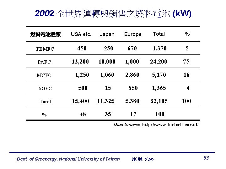 2002 全世界運轉與銷售之燃料電池 (k. W) 燃料電池種類 USA etc. Japan Europe Total % PEMFC 450 250