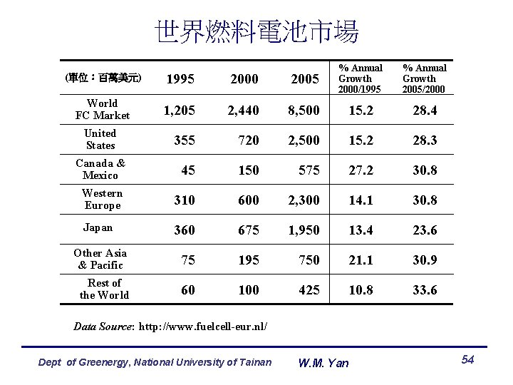 世界燃料電池市場 (單位：百萬美元) 1995 2000 2005 % Annual Growth 2000/1995 World FC Market 1, 205